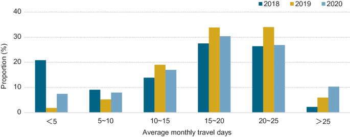 A bar graph of proportion versus average monthly travel days. It depicts the proportion of the average monthly travel days of shared cars in 2018, 2019, and 2020.