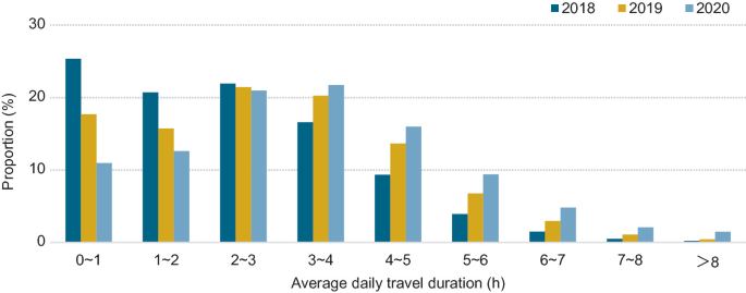 A bar graph of proportion versus average daily travel duration. It depicts the proportion of the average daily travel duration of logistic vehicles in 2018, 2019, and 2020.