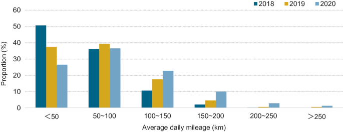 A bar graph of proportion versus average daily mileage. It depicts the proportion of the average daily mileage of logistic vehicles in 2018, 2019, and 2020.