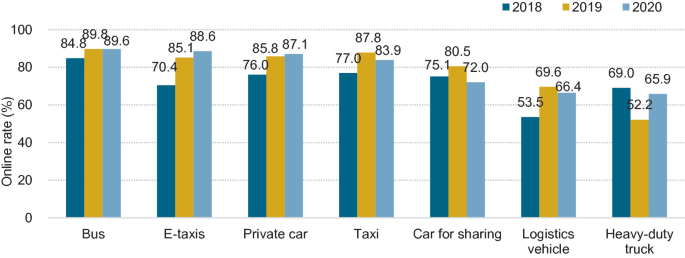 A bar graph of the online rate versus vehicles. It depicts the online rate of the 7 segments like buses, taxis, cars, trucks, and others for the years 2018, 2019, and 2020.