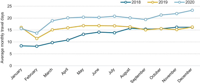 A graph of the average monthly travel days versus months. It depicts the average monthly travel days of logistic vehicles in every month of 2018, 2019, and 2020.