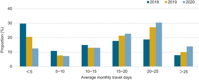 A bar graph of proportion versus average monthly travel days. It depicts the proportion of the average monthly travel days of logistic vehicles in 2018, 2019, and 2020.
