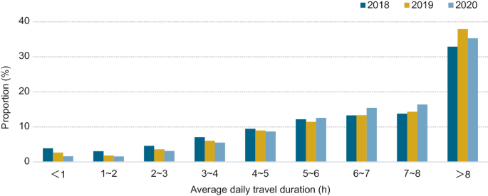 A bar graph of proportion versus average daily travel duration. It depicts the proportion of the average daily travel duration of buses in 2018, 2019, and 2020.