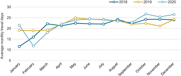 A graph of the average monthly travel days versus months. It depicts the average monthly travel days of buses in every month of 2018, 2019, and 2020.