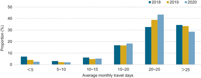 A bar graph of proportion versus average monthly travel days. It depicts the proportion of the average monthly travel days of buses in 2018, 2019, and 2020.