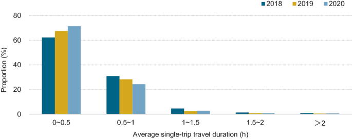 A bar graph of proportion versus average single-trip travel duration. It depicts the average single-trip travel duration of private cars in 2018, 2019, and 2020.