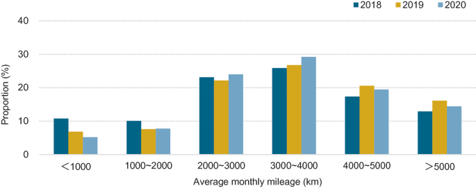 A bar graph of proportion versus average monthly mileage. It depicts the proportion of the average monthly mileage of buses in 2018, 2019, and 2020.