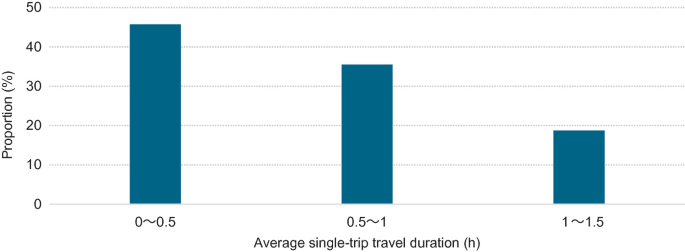 A bar graph of proportion versus average single-trip travel duration. It depicts the proportion of the average single-trip travel duration of heavy-duty trucks.