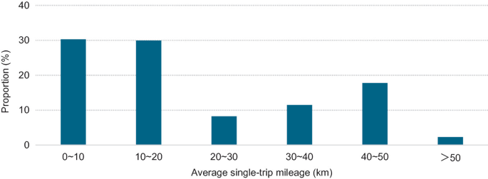 A bar graph of proportion versus average single-trip mileage. It depicts the proportion of the average single-trip mileage of heavy-duty trucks.