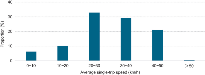 A bar graph of proportion versus average single-trip speed. It depicts the proportion of the average single-trip speed of heavy-duty trucks.
