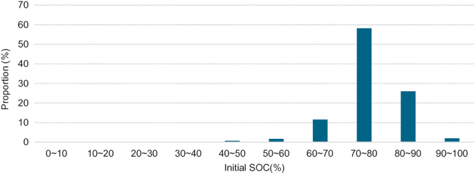 A bar graph of proportion versus initial SOC. It depicts the proportion of the initial SOCs of heavy-duty trucks.