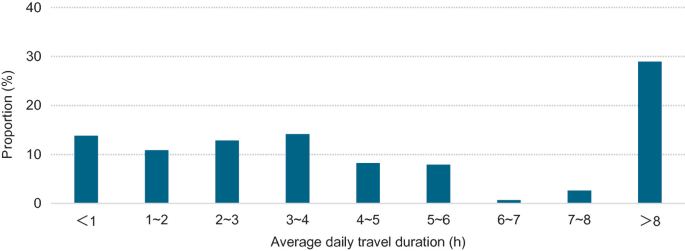A bar graph of proportion versus average daily travel duration. It depicts the proportion of the average daily travel duration of heavy-duty trucks.