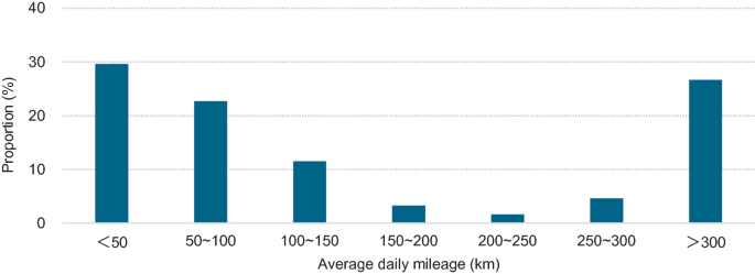 A bar graph of proportion versus average daily mileage. It depicts the proportion of the average daily mileage of heavy-duty trucks.