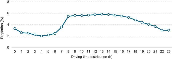 A graph of proportion versus driving time distribution. It depicts the distribution of the driving times of heavy-duty trucks.