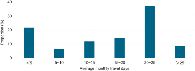 A bar graph of proportion versus average monthly travel days. It depicts the proportion of the average monthly travel days of heavy-duty trucks.