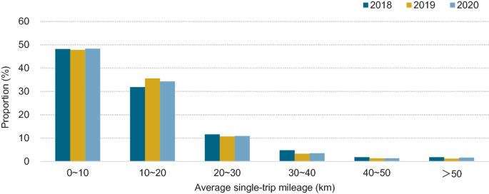 A bar graph of proportion versus average single-trip mileage. It depicts the average single-trip mileage of private cars in 2018, 2019, and 2020.