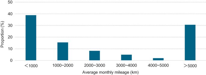 A bar graph of proportion versus average monthly mileage. It depicts the proportion of the average monthly mileage of heavy-duty trucks.