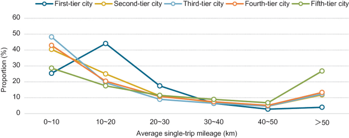 A bar graph of proportion versus average single-trip mileage. It depicts the average single-trip mileage of cars in first, second, third, fourth, and fifth-tier cities.