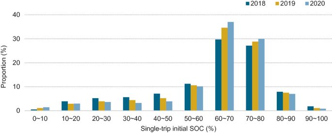A bar graph of proportion versus single-trip initial SOC. It depicts the single-trip initial SOC of private cars for the years 2018, 2019, and 2020.