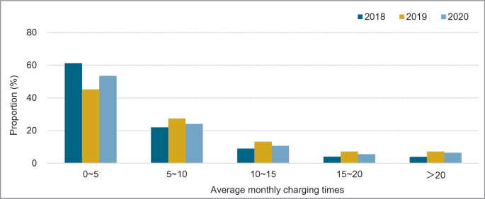 A bar graph depicts the proportion in percentage from 0 to 80 versus average monthly charging times for the years 2018 to 2020.