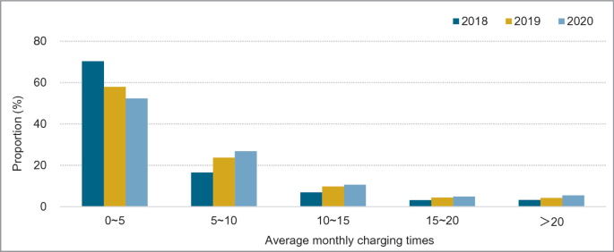 A bar graph depicts the proportion versus average monthly charging times from 2018 to 2020. For 0 to 5 average monthly charging times, proportion values have fallen year over year.