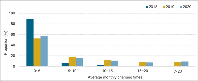 A bar graph depicts the proportion versus average monthly charging times from 2018 to 2020. For average monthly charging time greater than 20, proportion values have increased yearly.