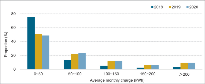 A bar graph depicts the proportion in percentage versus the average monthly charge in kilowatt hours from 2018 to 2020. For 0 to 50 kilowatt hours, proportion values have fallen yearly.