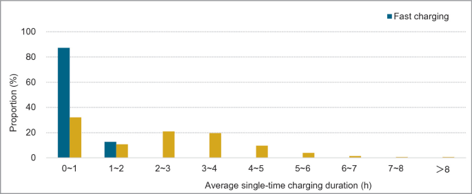 The bar graph of fast charging and slow charging. It depicts the proportion in percentage from 0 to 100 versus the average single-time charging duration per hour.