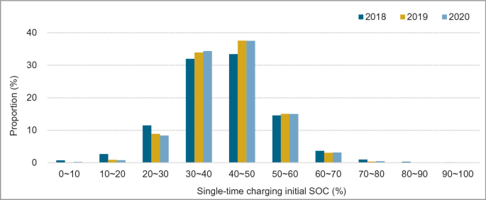 A bar graph of the distribution depicts the proportion of single-time charging initial single-occupancy charge. The data is recorded from 2018 to 2020.