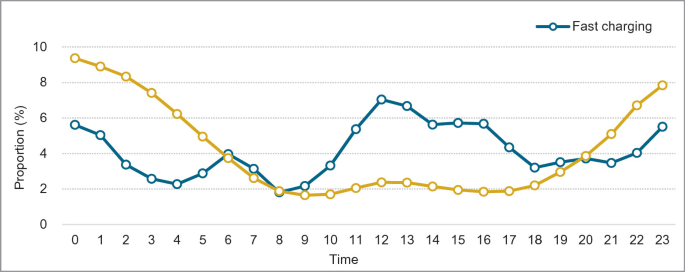 A line graph of fast charging and slow charging is illustrated by proportions in percentage from 0 to 10 versus time.