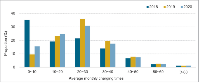 A bar graph depicts the proportion versus monthly charging times, from 2018 to 2020. For 10 to 20 average monthly charging times, proportional values have grown yearly.