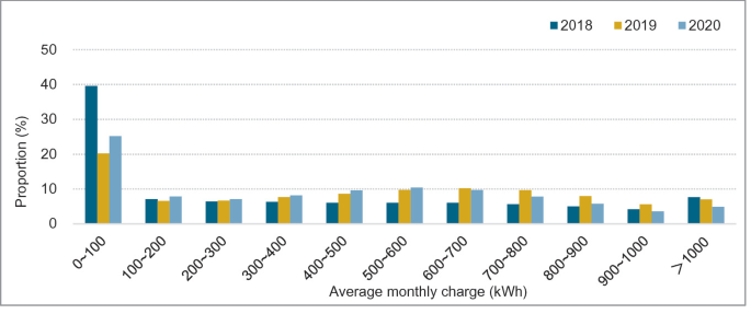 A bar graph depicts the proportion values ranging from 0 to 50 versus average monthly charges in kilowatt-hours. The data is recorded from 2018 to 2020.