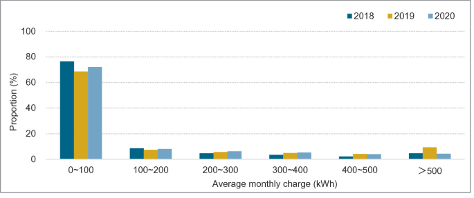 A bar graph depicts the proportion values ranging from 0 to 100 versus average monthly charges in kilowatt-hours. The data is recorded from 2018 to 2020.