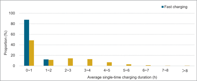 A bar graph of fast and slow charging. It depicts proportions in percentage ranges from 0 to 100 versus the average single-time charging duration.