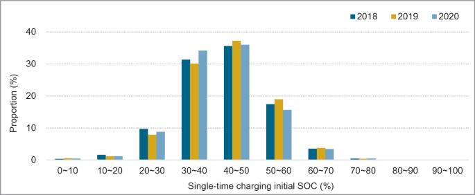 A bar graph depicts the distribution of proportion in percentage from 0 to 40 versus single-time charging initial single-occupancy charge. The data is recorded from 2018 to 2020.