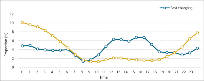 A line graph of the proportion in percentage versus time, which depicts fast and slow charging. Fast and slow charging spots merge at times 8 and 21.