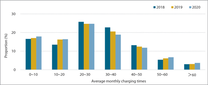 A bar graph of proportions in percentages ranges from 0 to 30 versus the average monthly charging time for the years 2018 to 2020. It has seven sets of data.