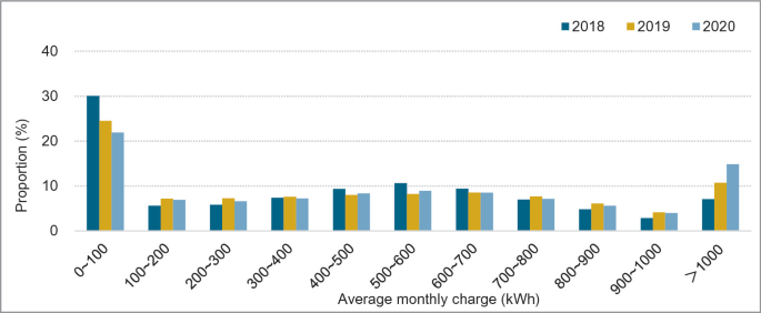 A bar graph for fast charging. The proportion in percentage ranges from 0 to 40 versus average monthly charges in kilowatt-hours for the years 2018 to 2020.