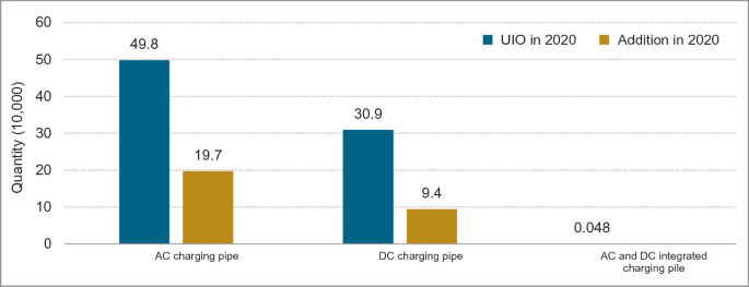 A bar graph of quantity versus charging pile. This illustrates the quantity of units in operation and the addition of 2020 for AC and DC charging piles.