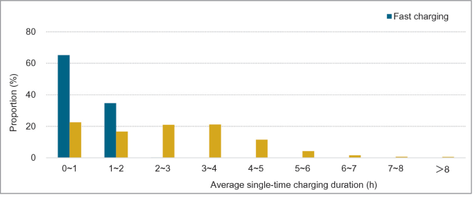 A bar graph of fast charging and slow charging. It depicts the proportion in percentage from 0 to 80 versus the average single-time charging duration in hours.
