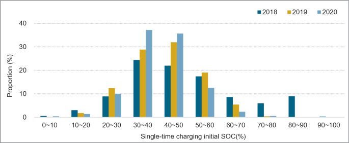 A bar graph depicts the distribution of proportion in percentage from 0 to 40 for single-time charging initial single-occupancy charge. The data is recorded from 2018 to 2020.
