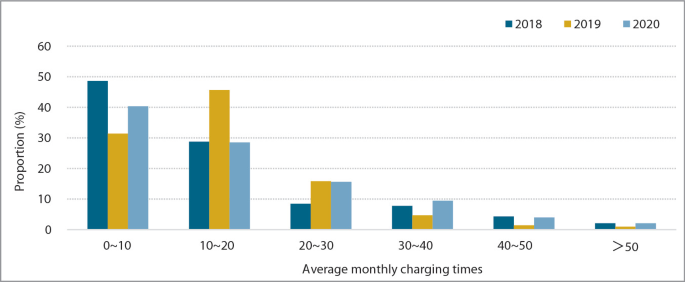 A bar graph of proportion in percentage ranges from 0 to 60 versus average monthly charging time. The data is recorded from 2018 to 2020. It has six sets of data.