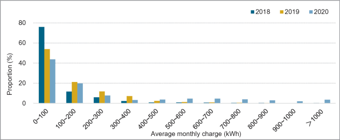 A bar graph for fast charging. The proportion in percentage ranges from 0 to 80 versus average monthly charges in kilowatt-hours for the years 2018 to 2020.