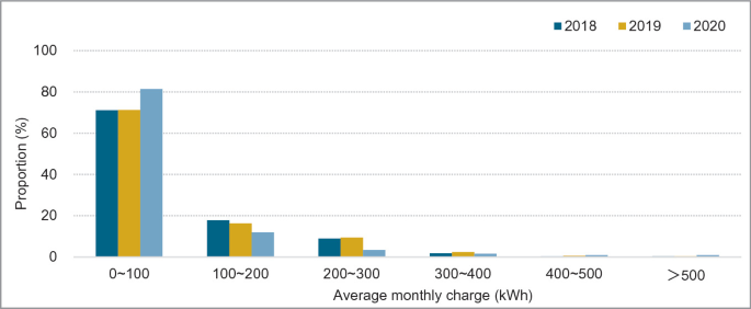 A bar graph for slow charging. The proportion in percentage ranges from 0 to 100 versus average monthly charges in kilowatt-hours for the years 2018 to 2020.