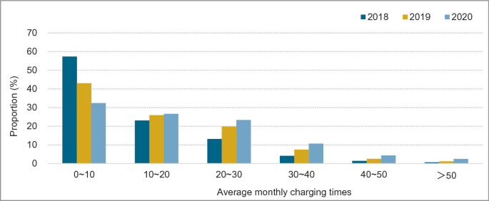 A bar graph of proportion in percentage ranges from 0 to 70 versus average monthly charging times for the years 2018 to 2020. It has six sets of data.