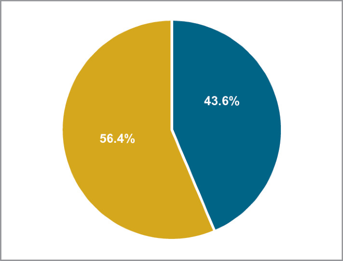 A pie chart has two parts, with values in percentage. The first part is 56.4 percent. The second part is 43.6 percent.