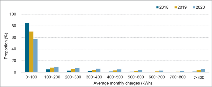 A bar graph for fast charging. The proportion in percentage ranges from 0 to 100 versus average monthly charges in kilowatt-hours for the years 2018 to 2020.