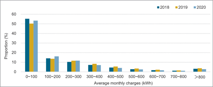 A bar graph for slow charging. The proportion in percentage ranges from 0 to 60 versus average monthly charges in kilowatt-hours for the years 2018 to 2020.