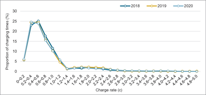 A line graph of the Proportion of charging times versus charge rate for the years 2018 to 2020. The peak value is 25 percent of proportion at a charge rate of 0.4 to 0.6, roughly.