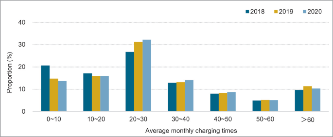 A bar graph of proportion in percentage ranges from 0 to 40 versus the average monthly charging time for the years 2018 to 2020. It has seven sets of data.